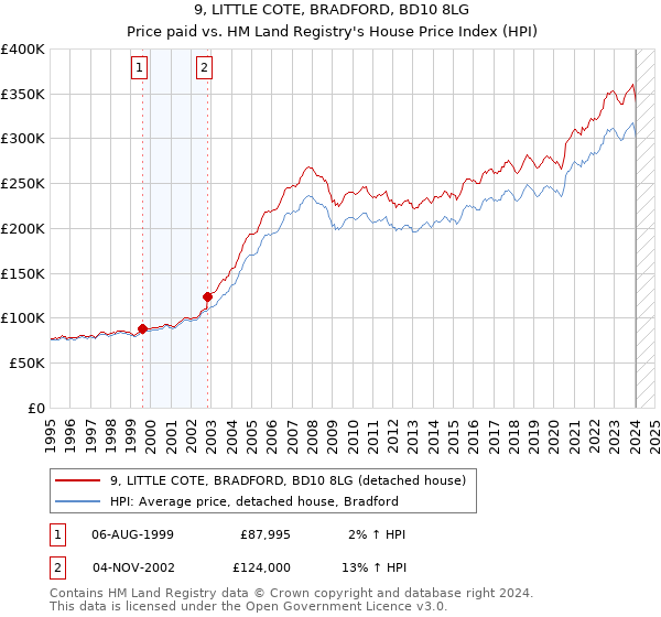 9, LITTLE COTE, BRADFORD, BD10 8LG: Price paid vs HM Land Registry's House Price Index