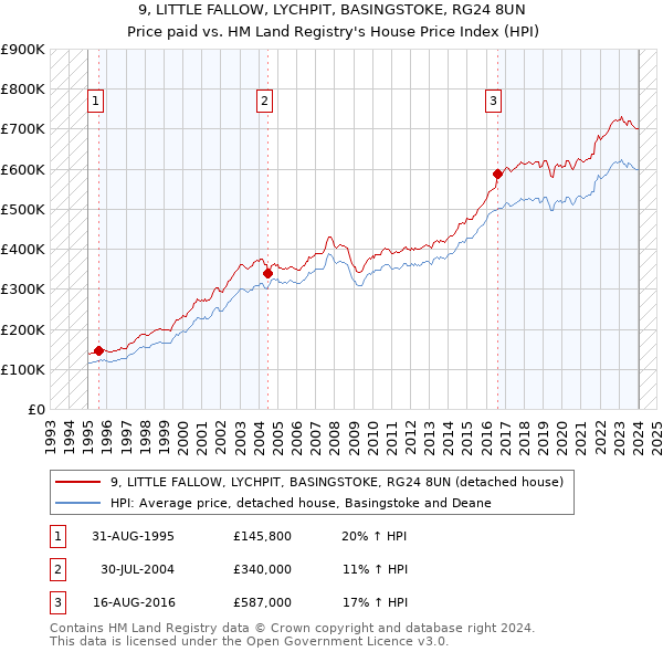 9, LITTLE FALLOW, LYCHPIT, BASINGSTOKE, RG24 8UN: Price paid vs HM Land Registry's House Price Index
