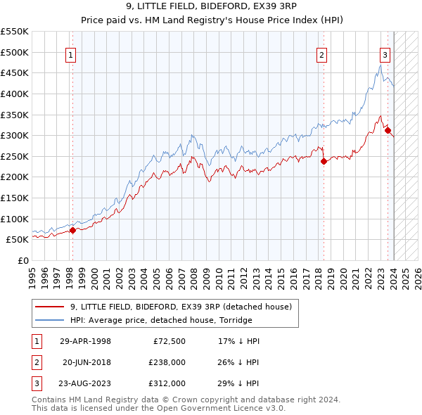 9, LITTLE FIELD, BIDEFORD, EX39 3RP: Price paid vs HM Land Registry's House Price Index