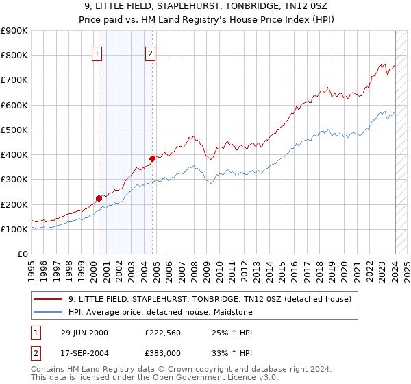 9, LITTLE FIELD, STAPLEHURST, TONBRIDGE, TN12 0SZ: Price paid vs HM Land Registry's House Price Index