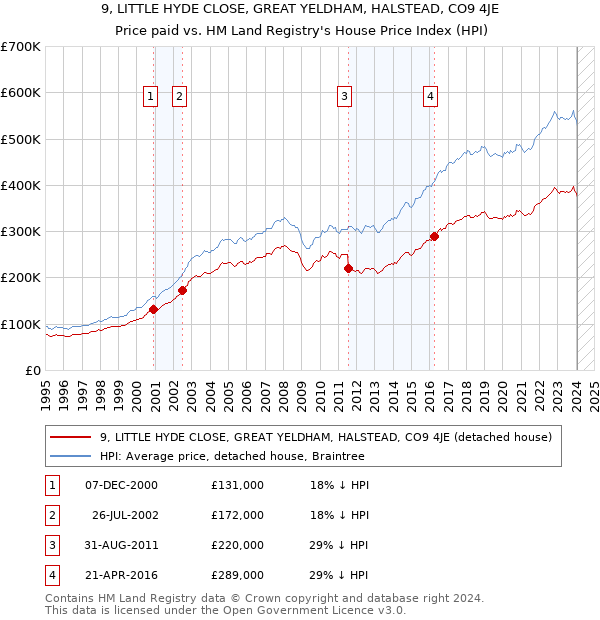 9, LITTLE HYDE CLOSE, GREAT YELDHAM, HALSTEAD, CO9 4JE: Price paid vs HM Land Registry's House Price Index