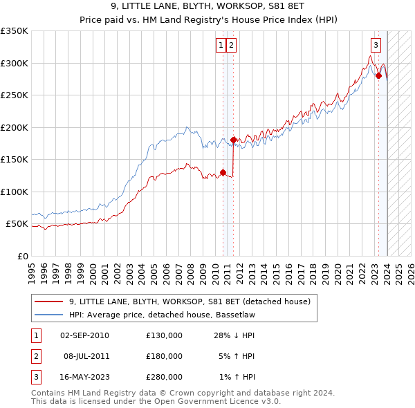 9, LITTLE LANE, BLYTH, WORKSOP, S81 8ET: Price paid vs HM Land Registry's House Price Index