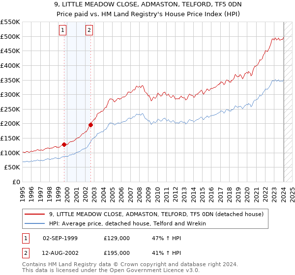9, LITTLE MEADOW CLOSE, ADMASTON, TELFORD, TF5 0DN: Price paid vs HM Land Registry's House Price Index