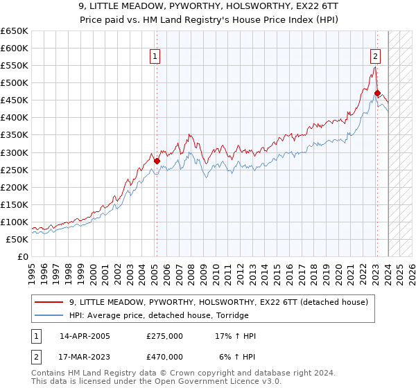 9, LITTLE MEADOW, PYWORTHY, HOLSWORTHY, EX22 6TT: Price paid vs HM Land Registry's House Price Index