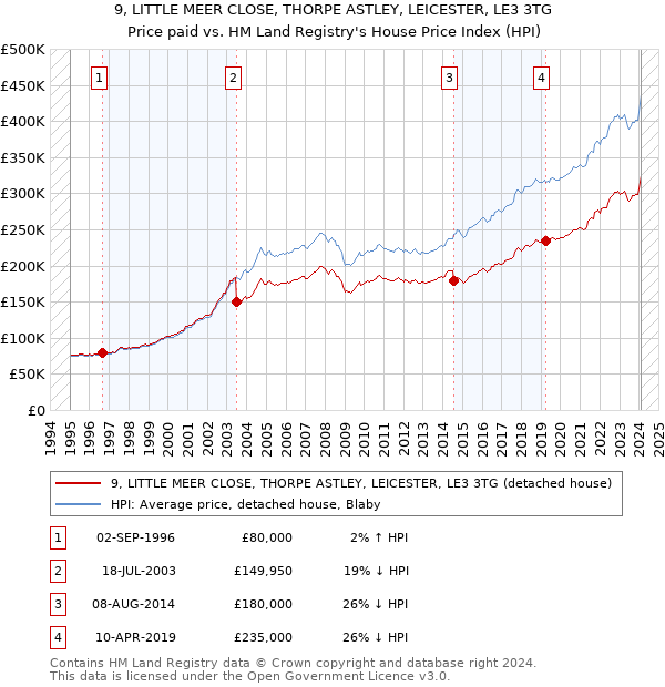 9, LITTLE MEER CLOSE, THORPE ASTLEY, LEICESTER, LE3 3TG: Price paid vs HM Land Registry's House Price Index