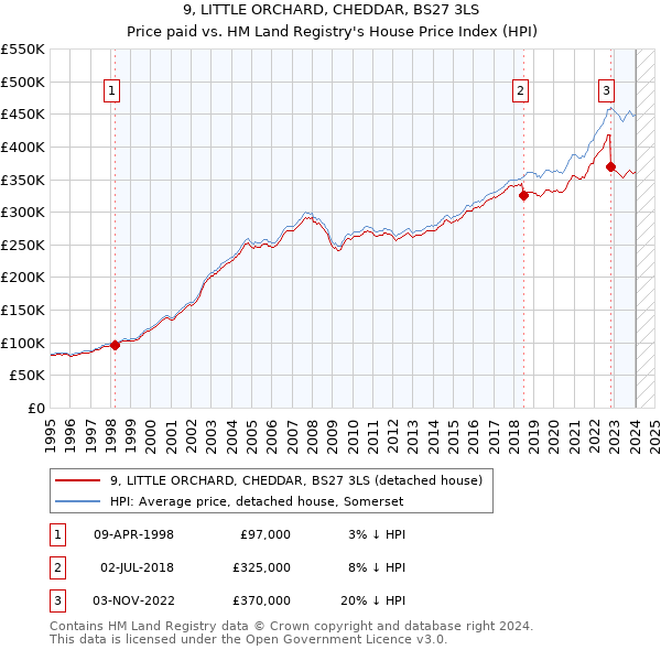 9, LITTLE ORCHARD, CHEDDAR, BS27 3LS: Price paid vs HM Land Registry's House Price Index