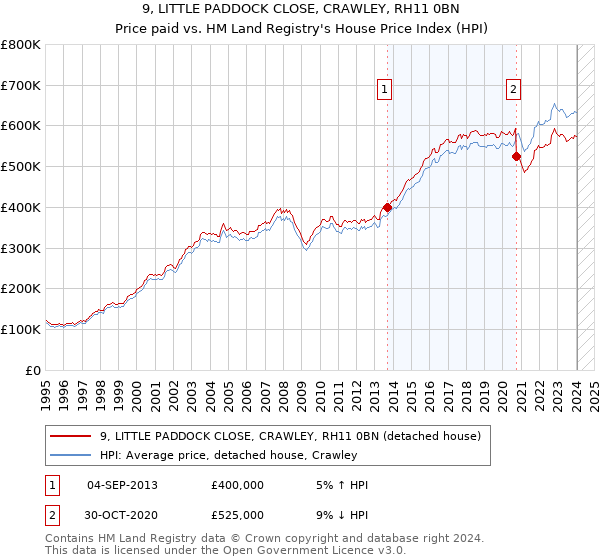9, LITTLE PADDOCK CLOSE, CRAWLEY, RH11 0BN: Price paid vs HM Land Registry's House Price Index