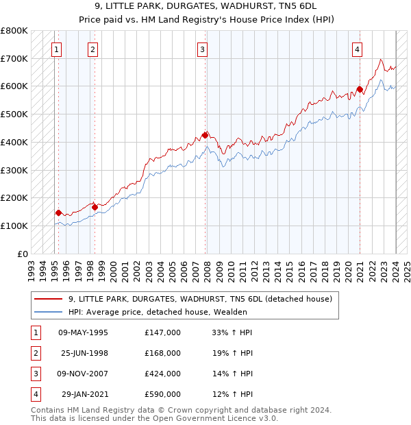 9, LITTLE PARK, DURGATES, WADHURST, TN5 6DL: Price paid vs HM Land Registry's House Price Index