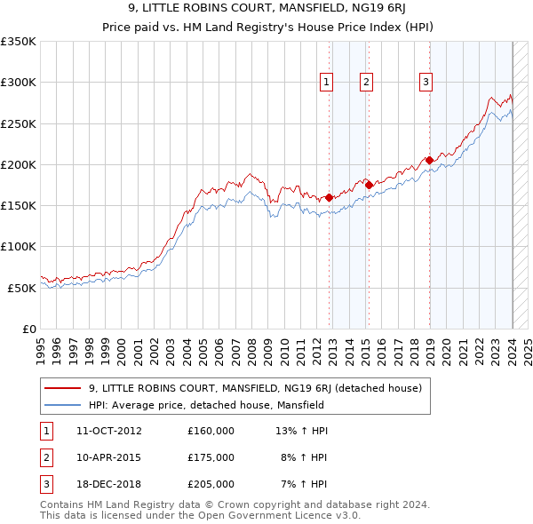9, LITTLE ROBINS COURT, MANSFIELD, NG19 6RJ: Price paid vs HM Land Registry's House Price Index