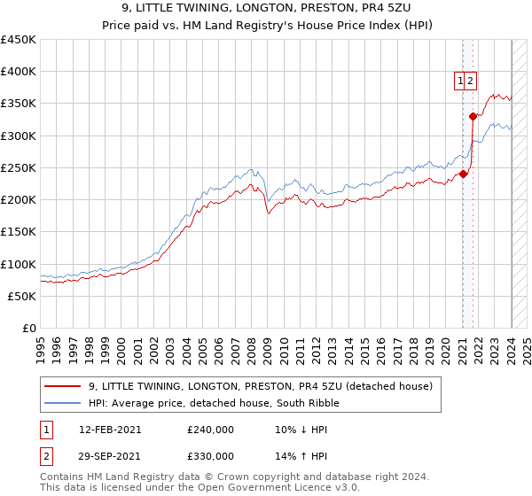 9, LITTLE TWINING, LONGTON, PRESTON, PR4 5ZU: Price paid vs HM Land Registry's House Price Index