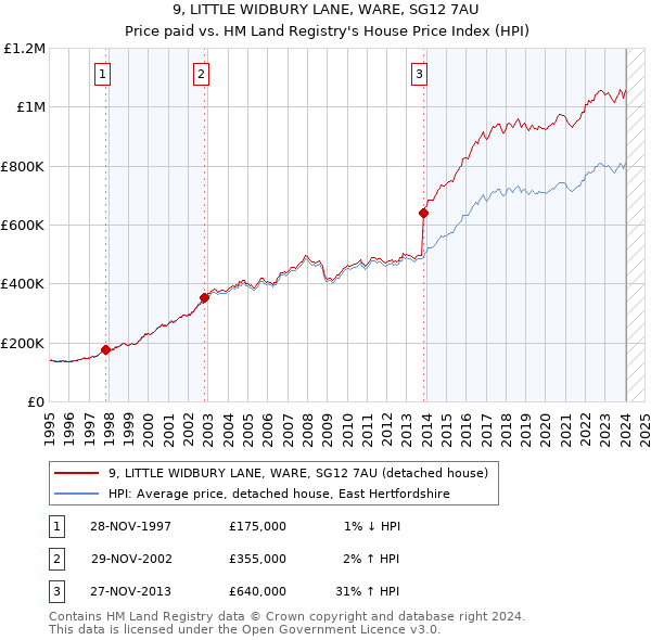 9, LITTLE WIDBURY LANE, WARE, SG12 7AU: Price paid vs HM Land Registry's House Price Index