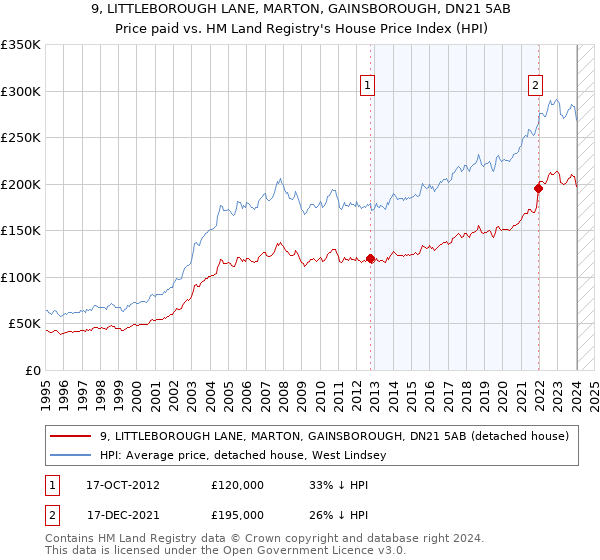 9, LITTLEBOROUGH LANE, MARTON, GAINSBOROUGH, DN21 5AB: Price paid vs HM Land Registry's House Price Index