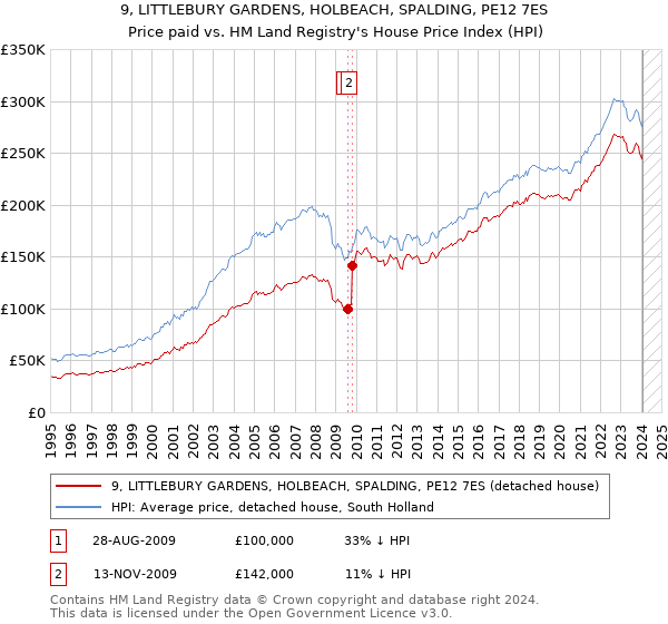 9, LITTLEBURY GARDENS, HOLBEACH, SPALDING, PE12 7ES: Price paid vs HM Land Registry's House Price Index