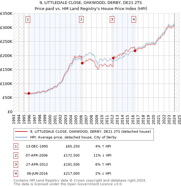 9, LITTLEDALE CLOSE, OAKWOOD, DERBY, DE21 2TS: Price paid vs HM Land Registry's House Price Index