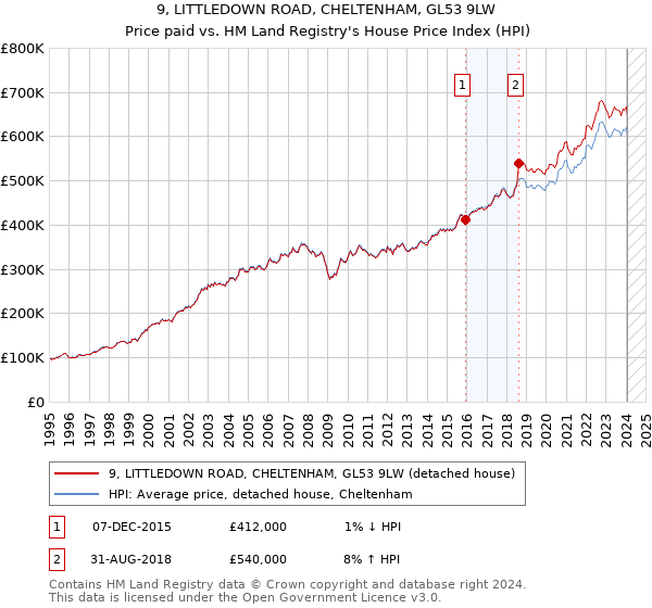 9, LITTLEDOWN ROAD, CHELTENHAM, GL53 9LW: Price paid vs HM Land Registry's House Price Index