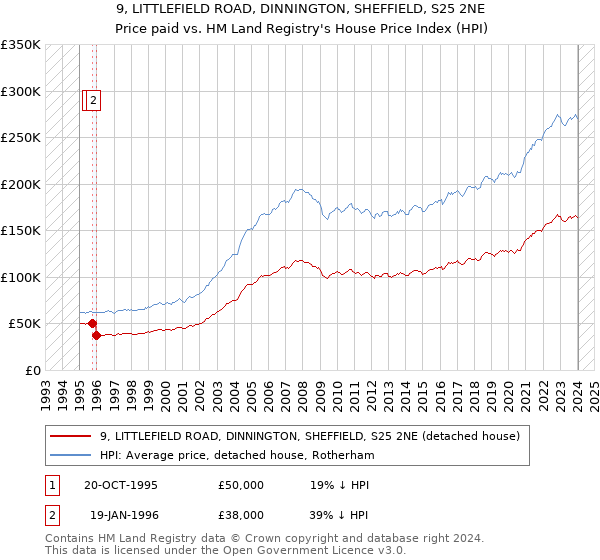 9, LITTLEFIELD ROAD, DINNINGTON, SHEFFIELD, S25 2NE: Price paid vs HM Land Registry's House Price Index