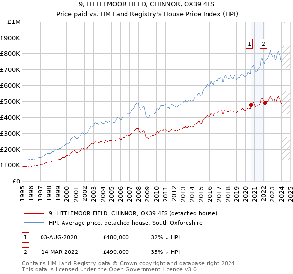 9, LITTLEMOOR FIELD, CHINNOR, OX39 4FS: Price paid vs HM Land Registry's House Price Index