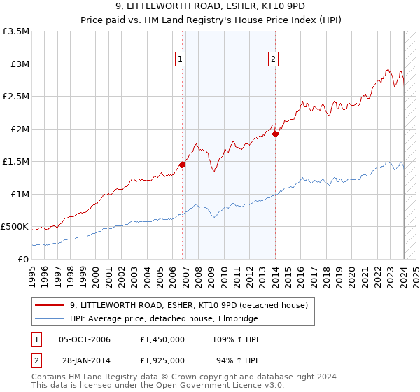 9, LITTLEWORTH ROAD, ESHER, KT10 9PD: Price paid vs HM Land Registry's House Price Index