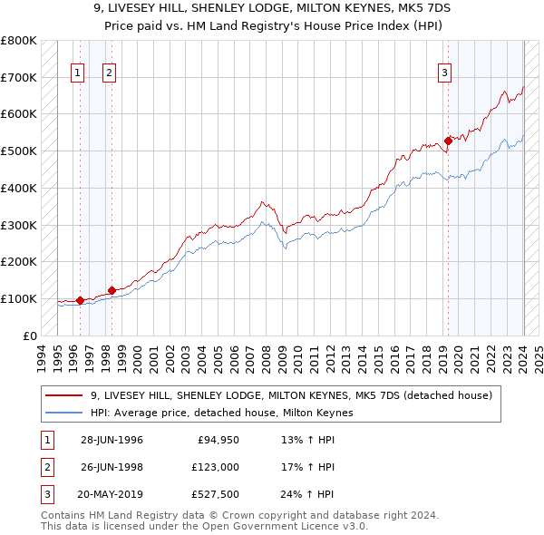 9, LIVESEY HILL, SHENLEY LODGE, MILTON KEYNES, MK5 7DS: Price paid vs HM Land Registry's House Price Index