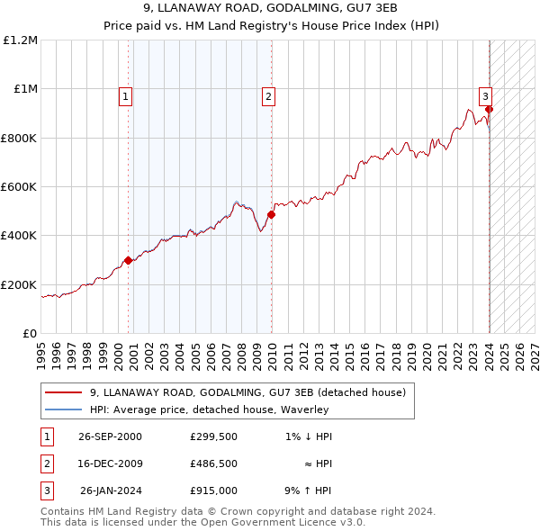 9, LLANAWAY ROAD, GODALMING, GU7 3EB: Price paid vs HM Land Registry's House Price Index