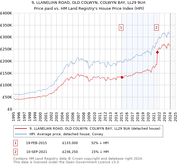 9, LLANELIAN ROAD, OLD COLWYN, COLWYN BAY, LL29 9UA: Price paid vs HM Land Registry's House Price Index