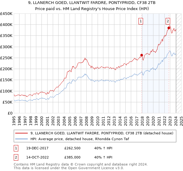 9, LLANERCH GOED, LLANTWIT FARDRE, PONTYPRIDD, CF38 2TB: Price paid vs HM Land Registry's House Price Index