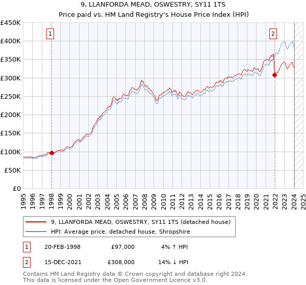 9, LLANFORDA MEAD, OSWESTRY, SY11 1TS: Price paid vs HM Land Registry's House Price Index