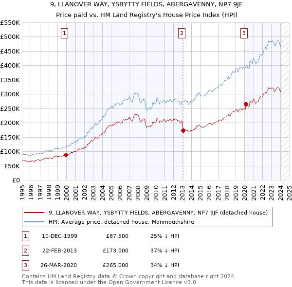 9, LLANOVER WAY, YSBYTTY FIELDS, ABERGAVENNY, NP7 9JF: Price paid vs HM Land Registry's House Price Index