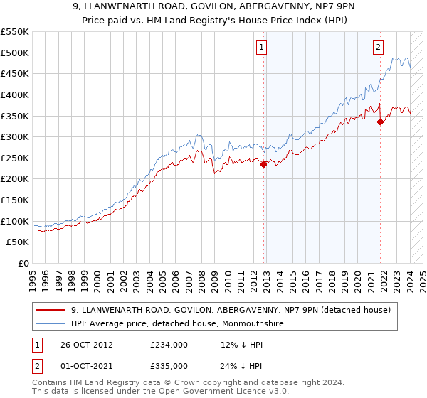 9, LLANWENARTH ROAD, GOVILON, ABERGAVENNY, NP7 9PN: Price paid vs HM Land Registry's House Price Index