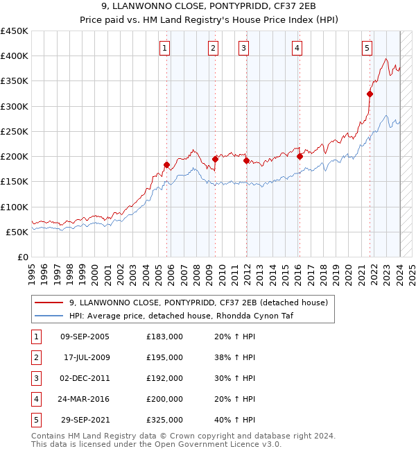 9, LLANWONNO CLOSE, PONTYPRIDD, CF37 2EB: Price paid vs HM Land Registry's House Price Index