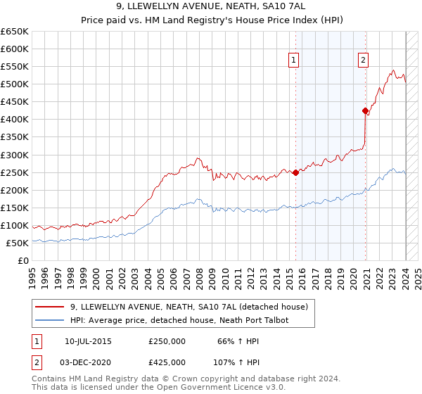 9, LLEWELLYN AVENUE, NEATH, SA10 7AL: Price paid vs HM Land Registry's House Price Index