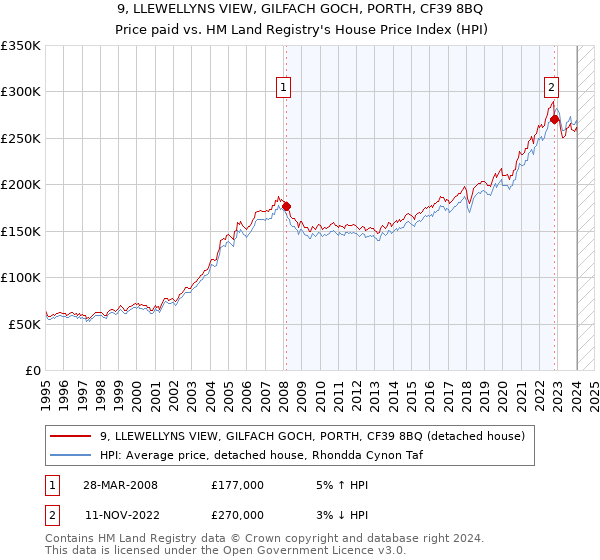 9, LLEWELLYNS VIEW, GILFACH GOCH, PORTH, CF39 8BQ: Price paid vs HM Land Registry's House Price Index