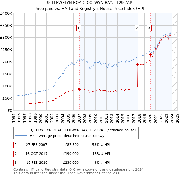 9, LLEWELYN ROAD, COLWYN BAY, LL29 7AP: Price paid vs HM Land Registry's House Price Index