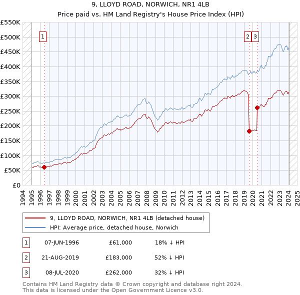 9, LLOYD ROAD, NORWICH, NR1 4LB: Price paid vs HM Land Registry's House Price Index