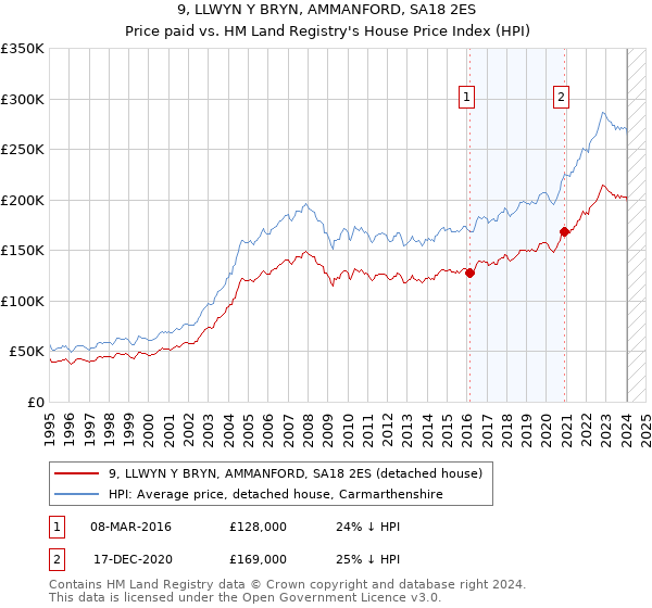9, LLWYN Y BRYN, AMMANFORD, SA18 2ES: Price paid vs HM Land Registry's House Price Index