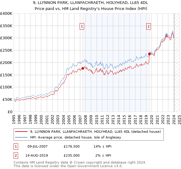 9, LLYNNON PARK, LLANFACHRAETH, HOLYHEAD, LL65 4DL: Price paid vs HM Land Registry's House Price Index