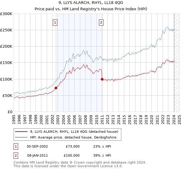 9, LLYS ALARCH, RHYL, LL18 4QG: Price paid vs HM Land Registry's House Price Index