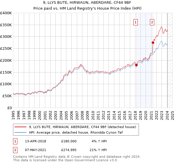9, LLYS BUTE, HIRWAUN, ABERDARE, CF44 9BF: Price paid vs HM Land Registry's House Price Index