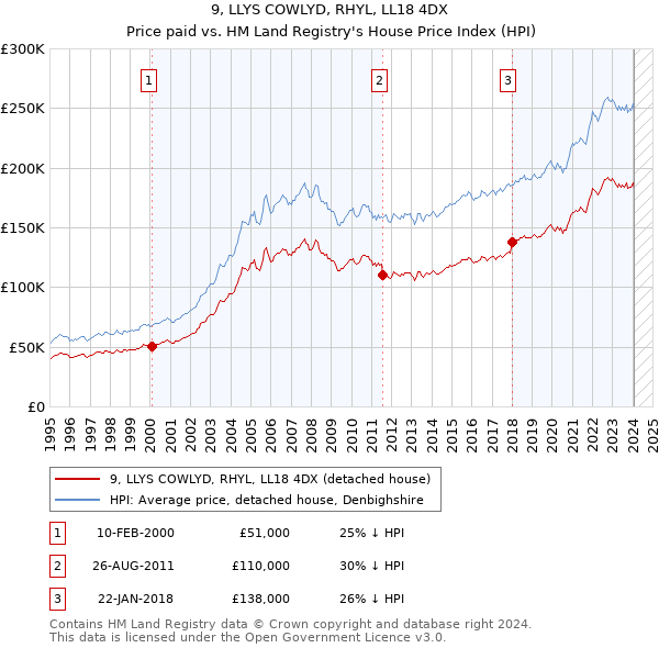 9, LLYS COWLYD, RHYL, LL18 4DX: Price paid vs HM Land Registry's House Price Index