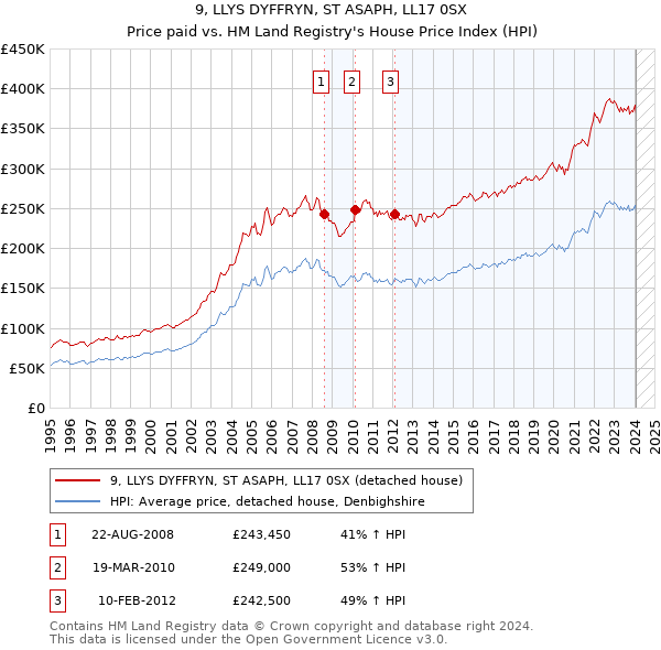 9, LLYS DYFFRYN, ST ASAPH, LL17 0SX: Price paid vs HM Land Registry's House Price Index