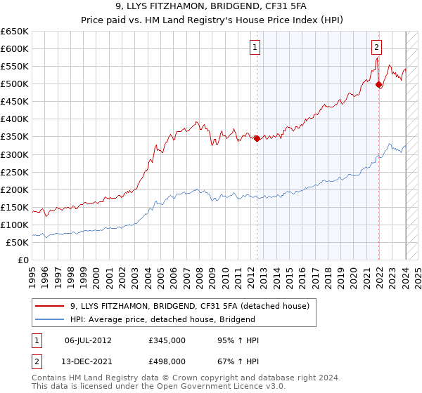 9, LLYS FITZHAMON, BRIDGEND, CF31 5FA: Price paid vs HM Land Registry's House Price Index
