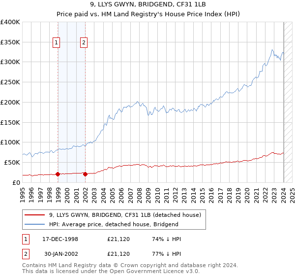 9, LLYS GWYN, BRIDGEND, CF31 1LB: Price paid vs HM Land Registry's House Price Index