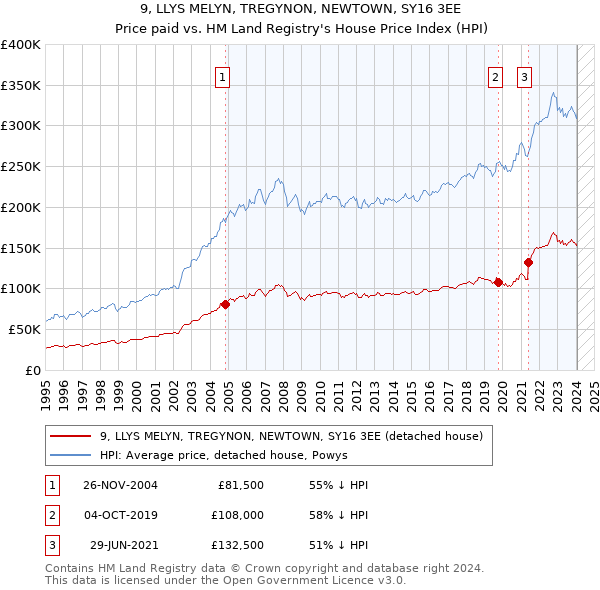 9, LLYS MELYN, TREGYNON, NEWTOWN, SY16 3EE: Price paid vs HM Land Registry's House Price Index