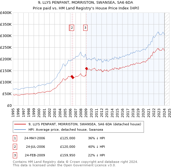 9, LLYS PENPANT, MORRISTON, SWANSEA, SA6 6DA: Price paid vs HM Land Registry's House Price Index