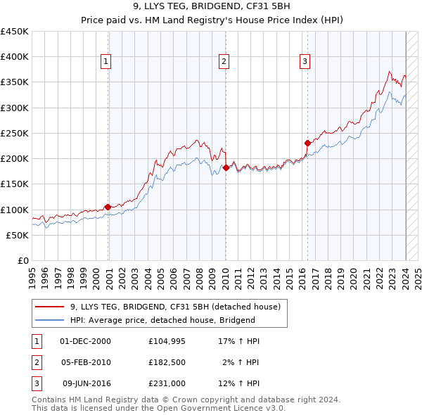 9, LLYS TEG, BRIDGEND, CF31 5BH: Price paid vs HM Land Registry's House Price Index