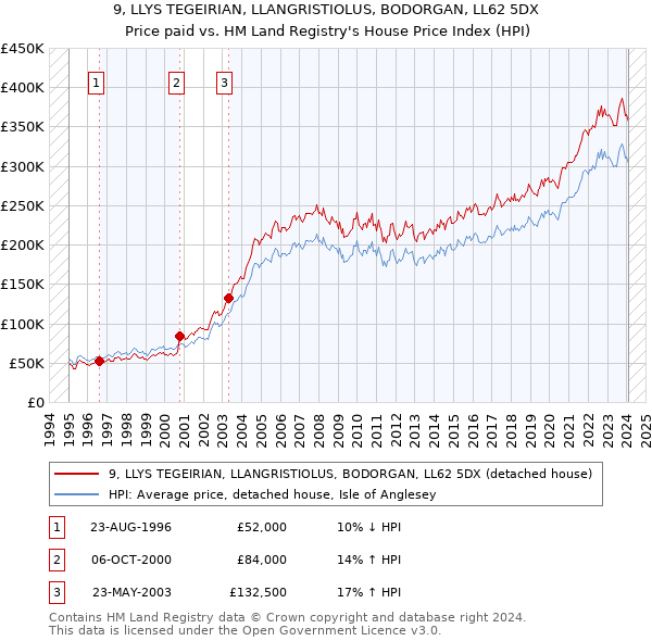 9, LLYS TEGEIRIAN, LLANGRISTIOLUS, BODORGAN, LL62 5DX: Price paid vs HM Land Registry's House Price Index