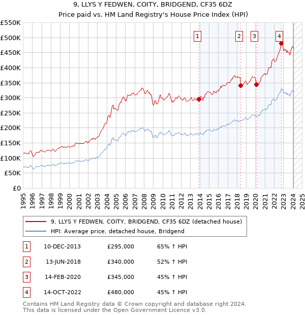 9, LLYS Y FEDWEN, COITY, BRIDGEND, CF35 6DZ: Price paid vs HM Land Registry's House Price Index