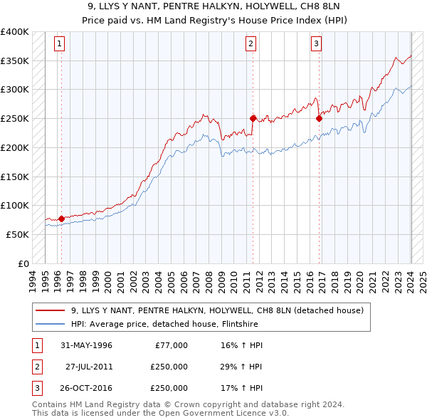 9, LLYS Y NANT, PENTRE HALKYN, HOLYWELL, CH8 8LN: Price paid vs HM Land Registry's House Price Index