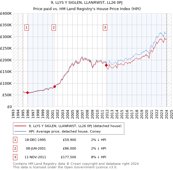 9, LLYS Y SIGLEN, LLANRWST, LL26 0PJ: Price paid vs HM Land Registry's House Price Index