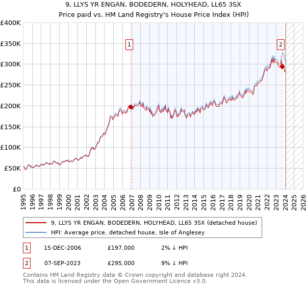 9, LLYS YR ENGAN, BODEDERN, HOLYHEAD, LL65 3SX: Price paid vs HM Land Registry's House Price Index